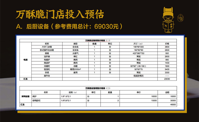 萬(wàn)酥脆門(mén)店投入預(yù)估 萬(wàn)酥脆門(mén)店投入預(yù)估