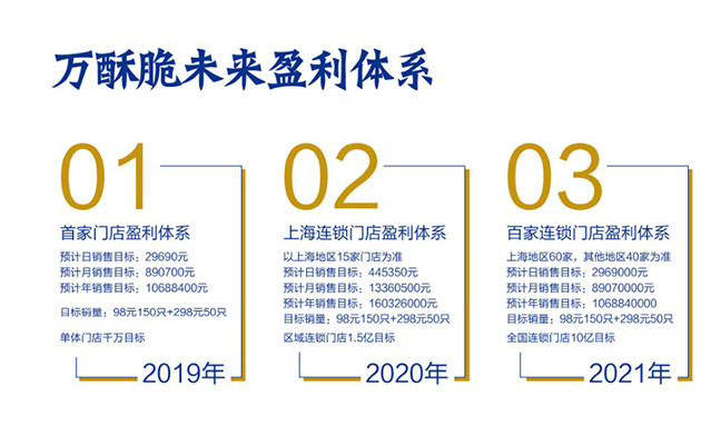 萬(wàn)酥脆未來(lái)盈利體系 萬(wàn)酥脆未來(lái)盈利體系