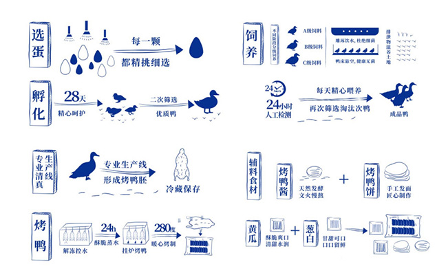 萬(wàn)酥脆烤鴨流程 萬(wàn)酥脆烤鴨流程