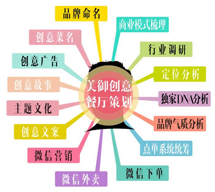 美御餐飲品牌策劃設(shè)計(jì)