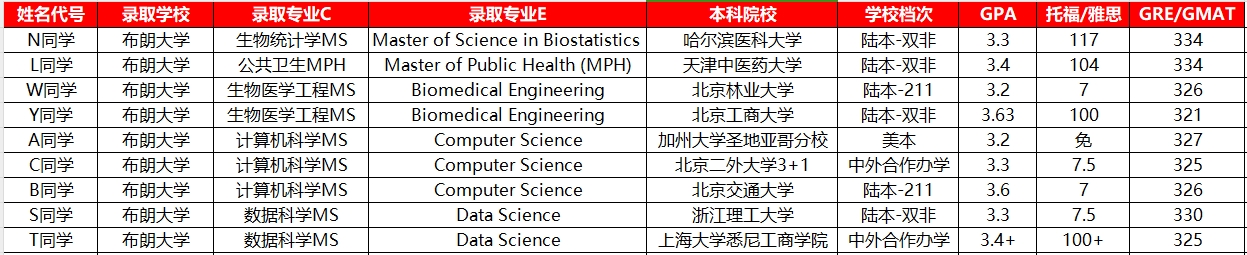 布朗大學案例 布朗大學案例