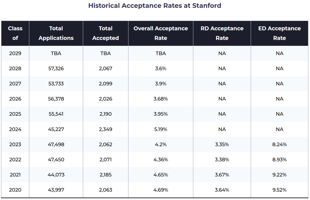 斯坦福大學本科錄取情況