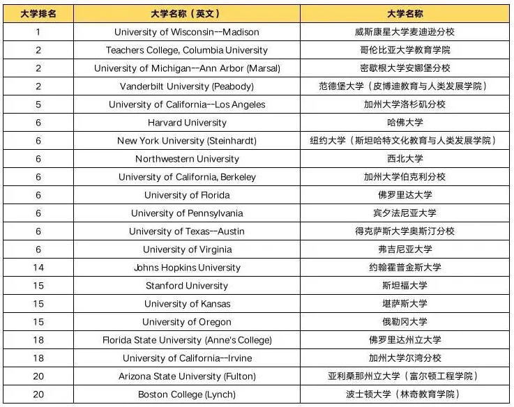 2025-2026U.S.News全美最佳教育學院排名 2025-2026U.S.News全美最佳教育學院排名