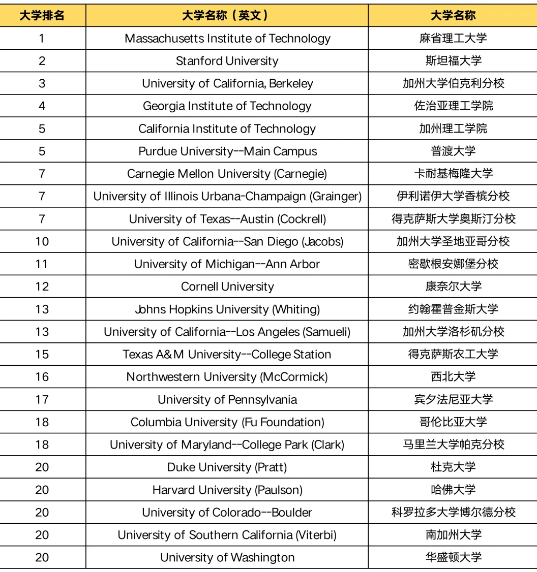 2025-2026U.S.News全美最佳工程學院排名 2025-2026U.S.News全美最佳工程學院排名