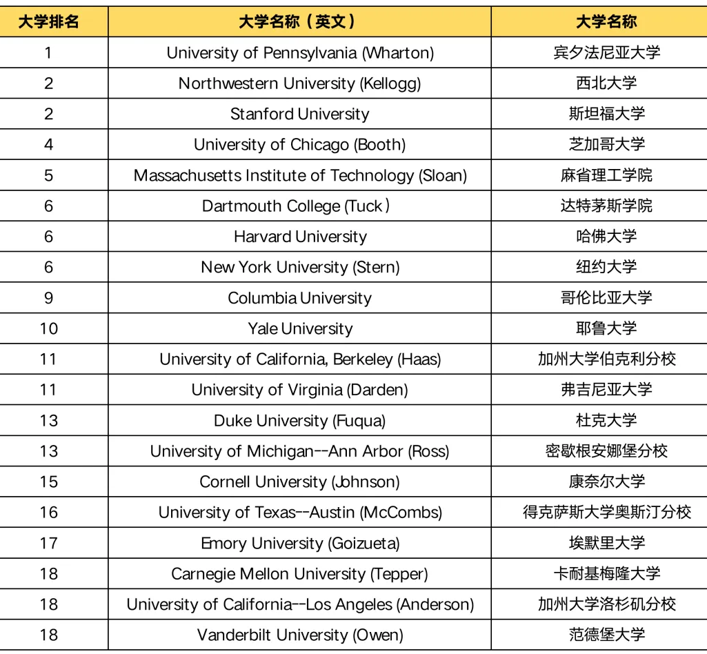 2025-2026U.S.News全美最佳商學院排名 2025-2026U.S.News全美最佳商學院排名