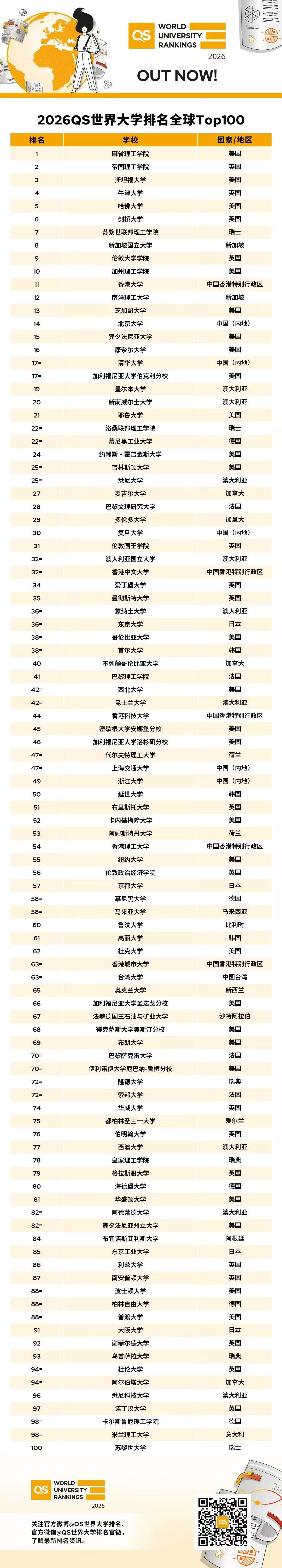 2026QS世界大學(xué)排名全球Top100