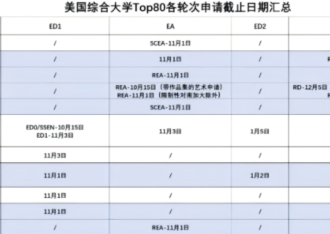 26Fall美本申請截止時間
