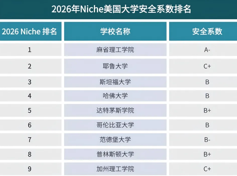 2026年Niche美國大學安全系數排名