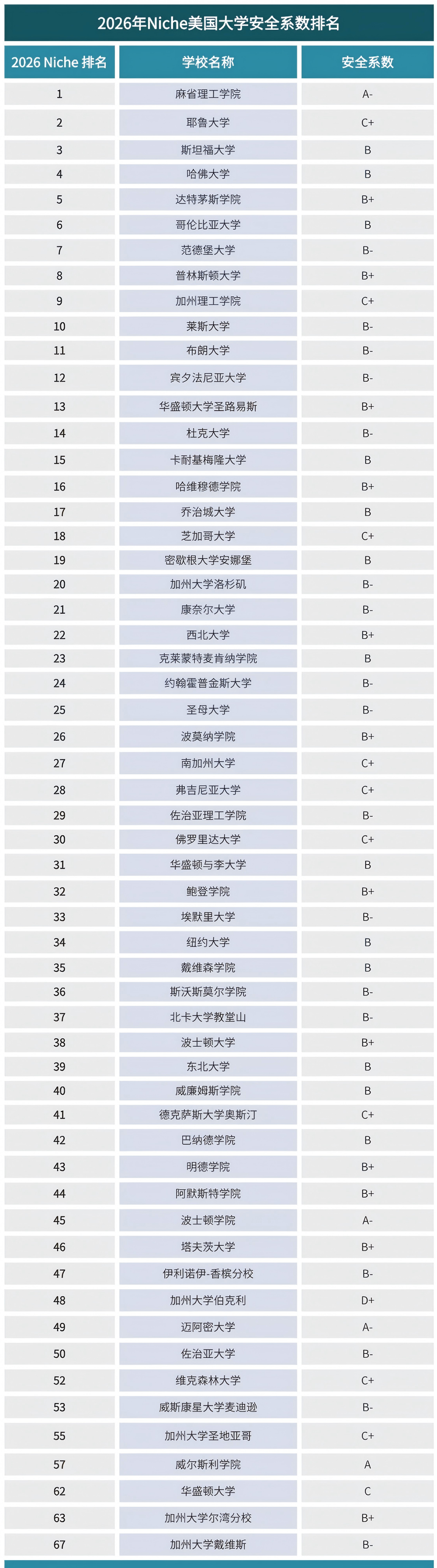 2026年Niche美國大學安全系數排名 2026年Niche美國大學安全系數排名