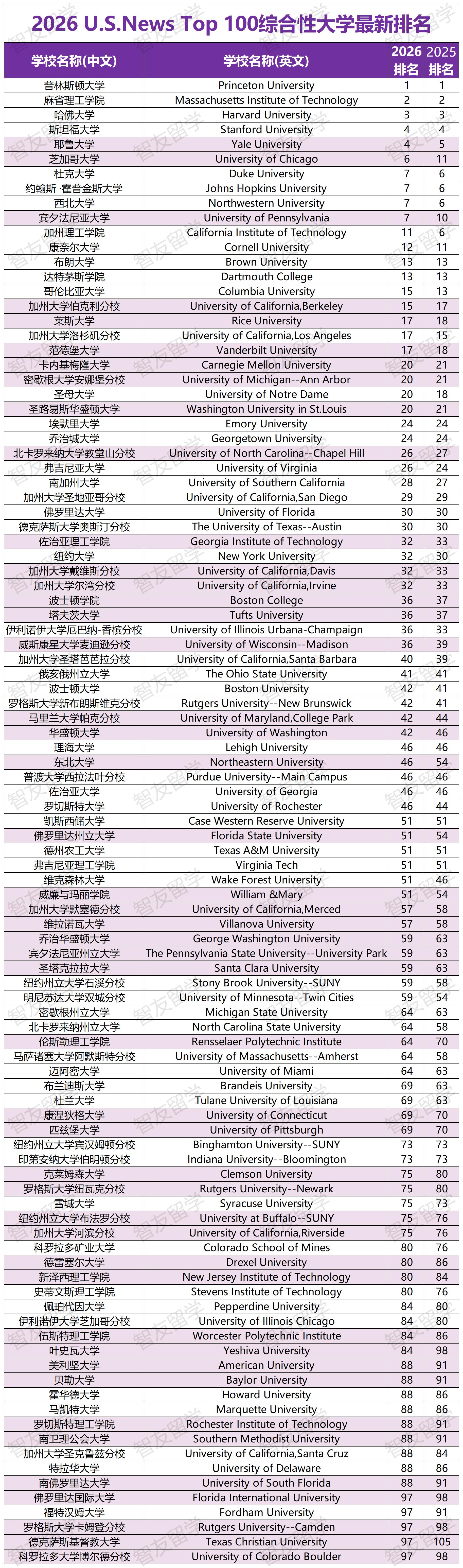 2026年U.S.News美國(guó)大學(xué)排名 2026年U.S.News美國(guó)大學(xué)排名
