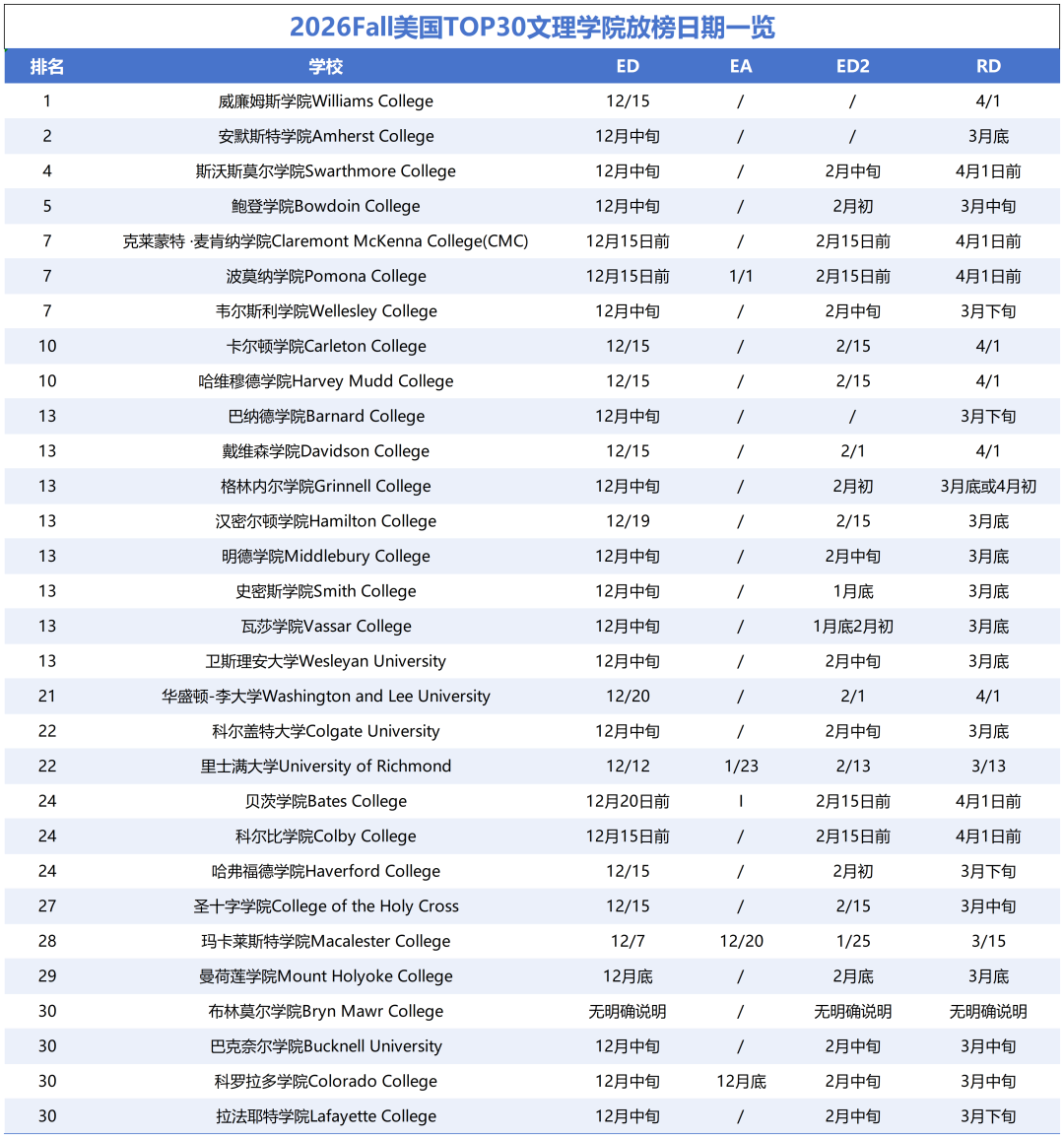 26fall美國TOP30文理學院放榜日期