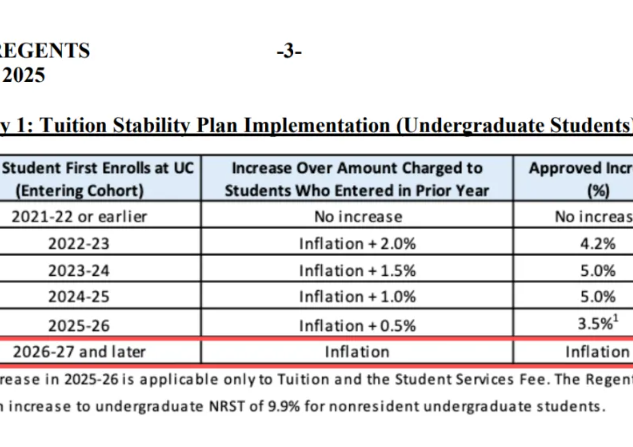 美國UC大學漲學費