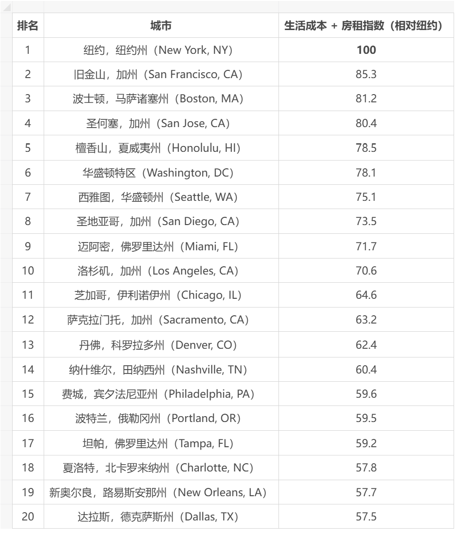 美國生活成本最高的20個城市 美國生活成本最高的20個城市